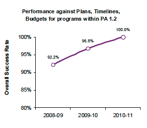 Performance against Plans, Timelines, Budgets for programs within PA 1.2