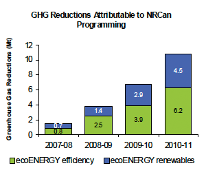 GHG Reductions Attributable to NRCan Programming