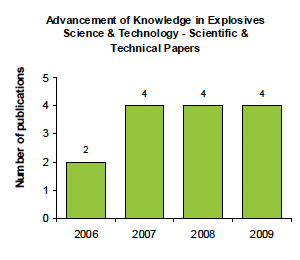 Advancement of Knowledge in Explosives Science and Technology - Scientific and Technical Papers
