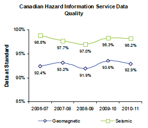Canadian Hazard Information Service Data Quality