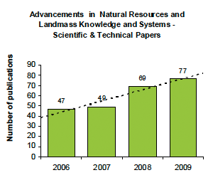 Advancements in Natural Resources and Landmass Knowledge and Systems - Scientif and Technical Papers