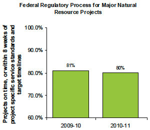 Federal Regulatory Process for Major Natural Resources Projects