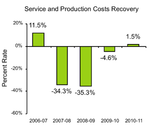 Service and Production Costs Recovery