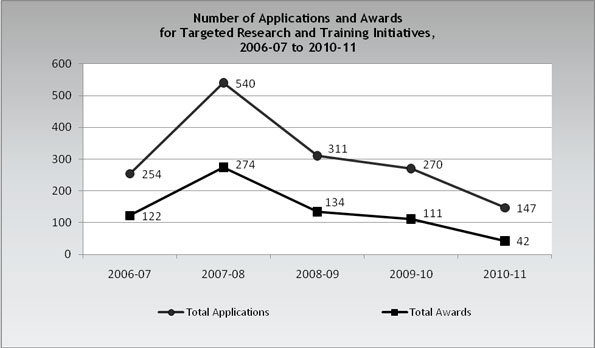 Number of Applications and Awards for Targeted Research and Training Initiatives, 2006-2007 to 2010-11