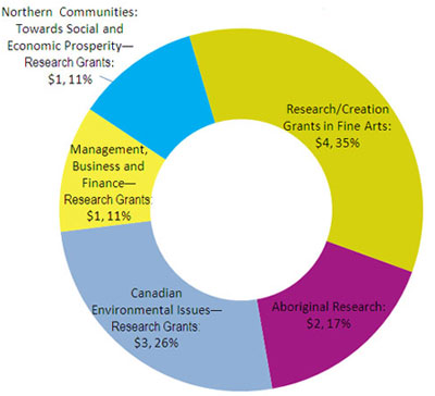 Distribution of Grants and Scholarships Spending in the Area of Strategic Research Grants,2010-11