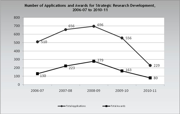 Number of applications and Awards for Strategic Research Development from 2006-07 to 2010-11