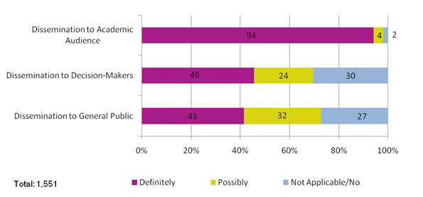 Description of Impacts of Funded Research for Award Holders Reporting in 2010-11 (%)