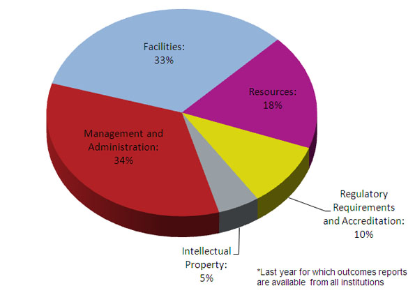 Proportion of Grants Budget Allocated to Priority Expenditure Areas, 2009-10