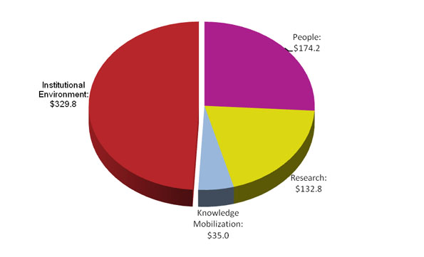 SSHRC's Actual Spending by Strategic Outcome, 2010-11 ($millions)