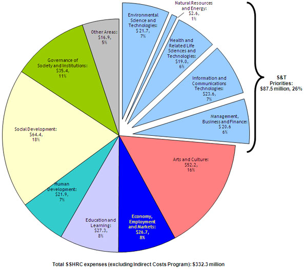 Allocation of SSHRC Grants and Scholarships Expenditures by Research Area, 2010-11