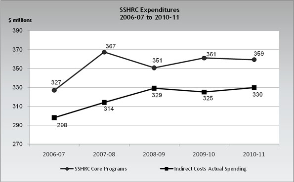 SSHRC Expenditures