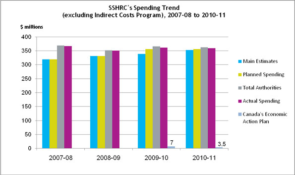 Description of SSHRC’s Spending Trend (excluding Indirect Costs Program), 2007-08 to 2010-11