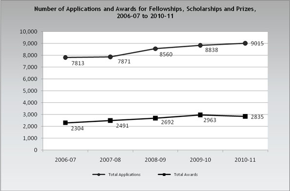 Number of Applications and Awards for Fellowships 2006-2007 to 2010to 2011