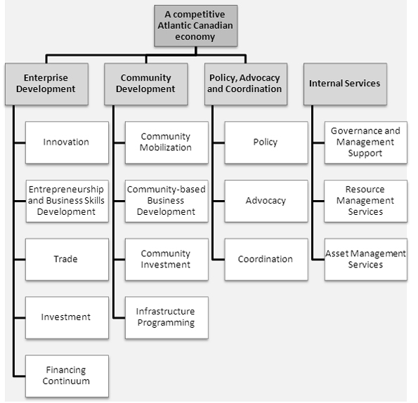Diagram of ACOA’s strategic outcome and PAA