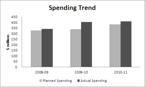 Bar graph of planned and actual spending over 3 fiscal years
