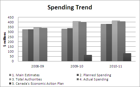 Bar graph of spending: planned, authorized, actual, CEAP