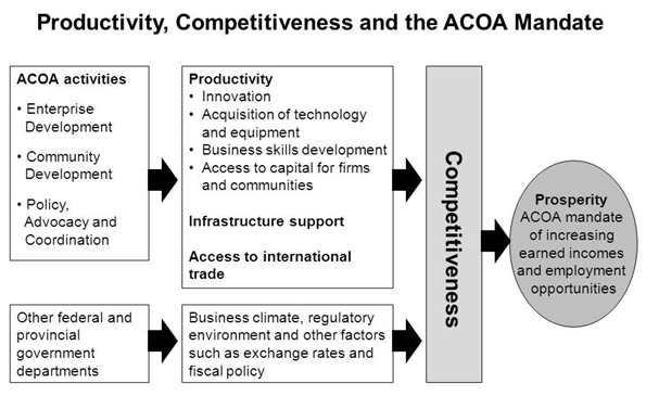 Flow chart of the factors contributing to economic prosperity