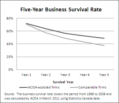 Trend chart comparing start-up firm survival rates