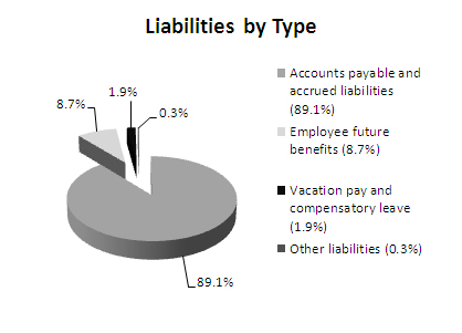 Pie chart breakdown of liabilities by type, fiscal year 2010-11