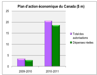 Plan d'action conomique du Canada ($ m)