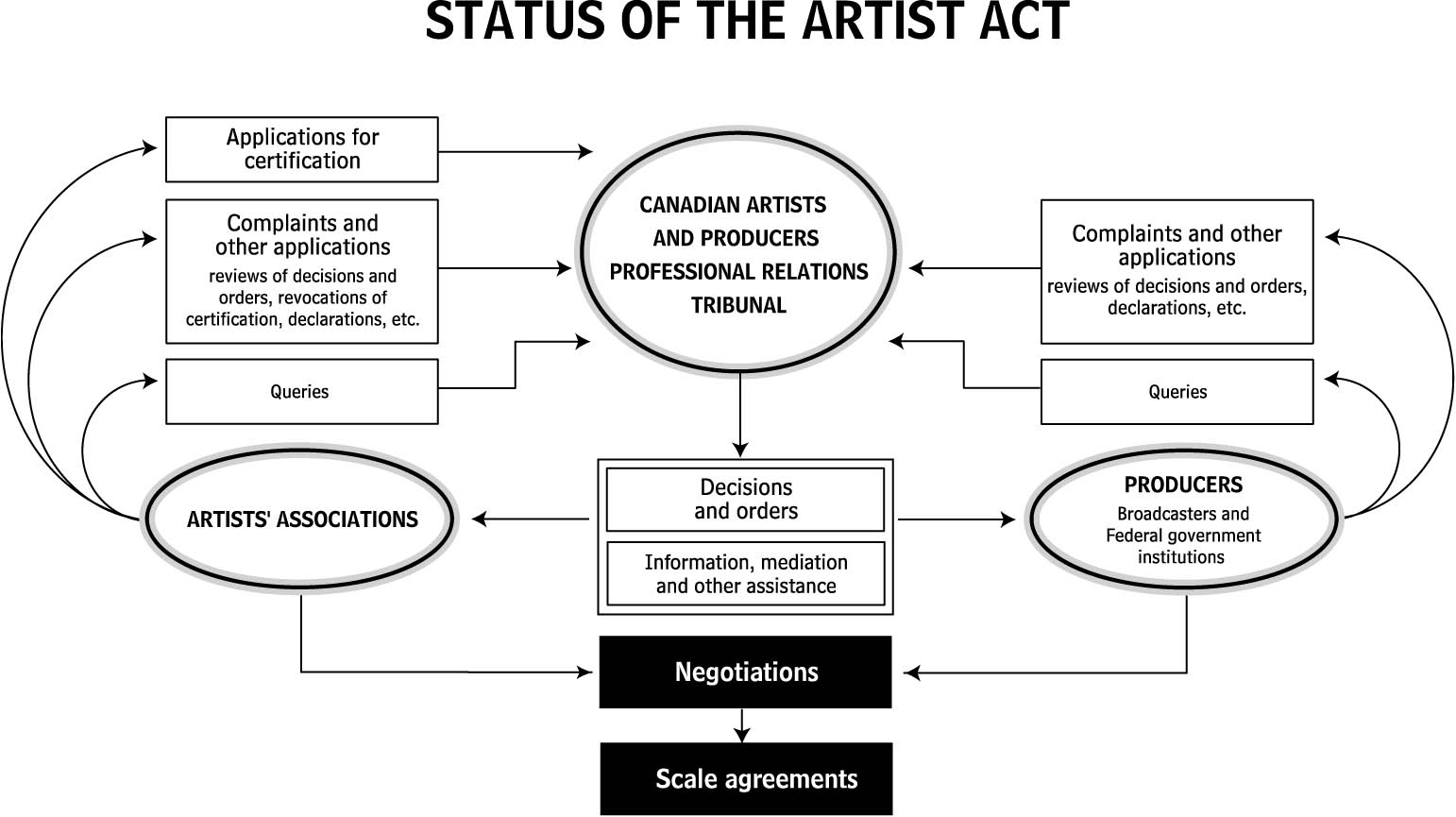 Tribunal Responsibilities and Key Processes - Status of the Artist Act - Diagram