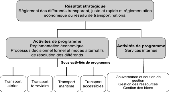 Rsultat stratgique et architecture des activits de programme (APP)