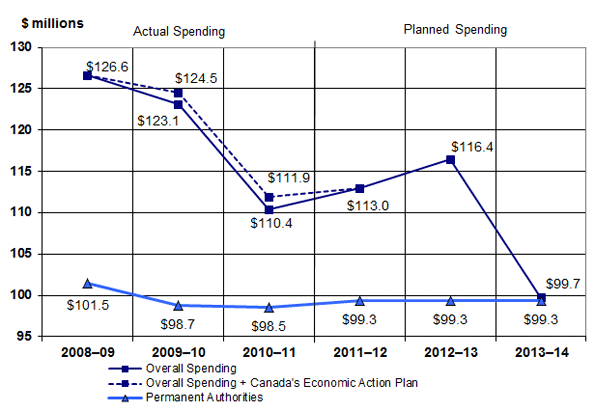Figure showing LAC's financial spending trends from 2008-2009 to 2013-2014