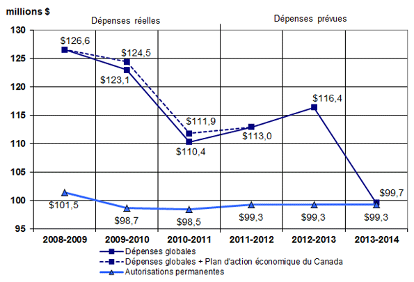 Figure illustrant les tendances au chapitre des dpenses ministrielles de 2008-2009  2013-2014