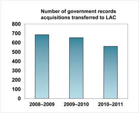 Figure illustrating the number of government acquisitions transferred to LAC in the years 2008-2009; 2009-2010; 2010-2011.