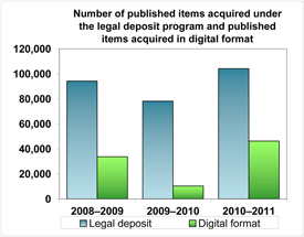 Figure illustrating the number of published items acquired under the legal deposit program and the number of published items acquired in digital format by LAC in the years 2008-2009; 2009-2010; 2010-2011.