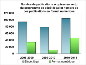 Figure illustrant le nombre total de documents publis acquis en vertu du programme de dpt lgal et le nombre de ces publications acquis en format numrique par BAC de 2008-2009  2010-2011