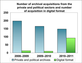 Figure illustrating the number of archival acquisitions from the private and political sectors and the number of acquisitions in digital format by LAC in the years 2008-2009; 2009-2010; 2010-2011.