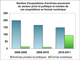Figure illustrant le nombre total d'acquisition d'archives du secteur priv et politique et le nombre de ces acquisitions en format numrique de 2008-2009  2010-2011.