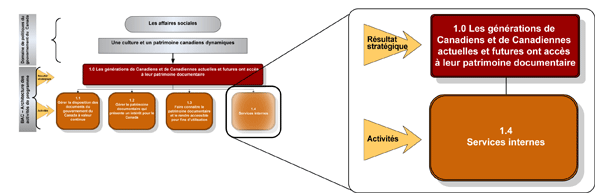 Reprsentation graphique de l'activit de programme 1.4 - Services internes