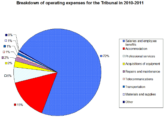 Breakdown of Operating Expenses for the Tribunal in 2010-2011