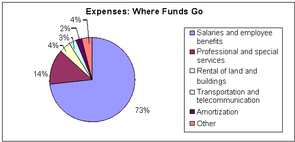 Expenses: Where Funds Go