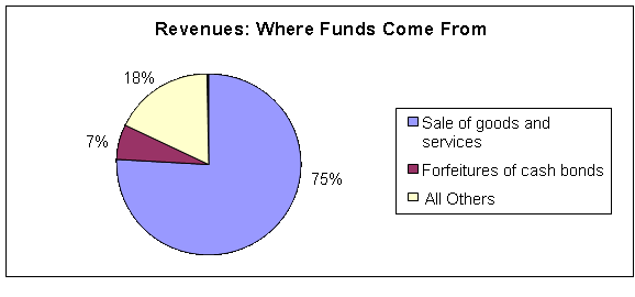 Revenues: Where Funds Come From
