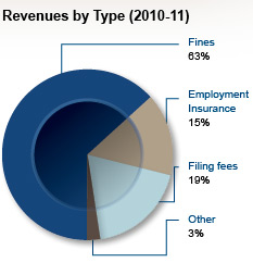 Revenues by Type (2010-11)