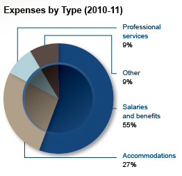 Expenses by Type (2010-11)