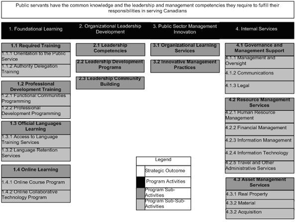 Program Activity Architecture Diagram