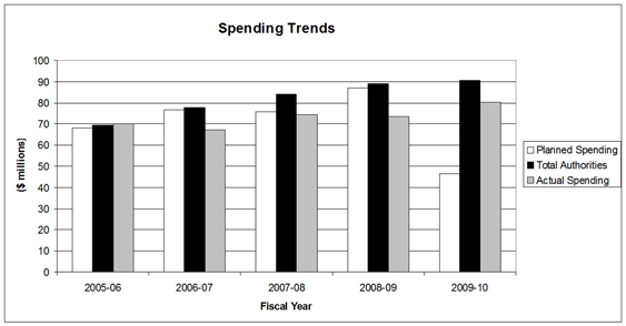 CGC's Departmental Spending Trend
