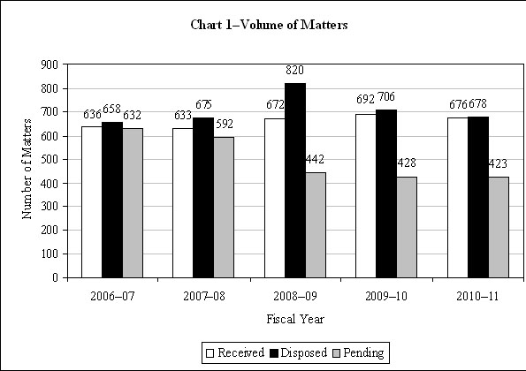 Chart 1-Volume of Matters Graph