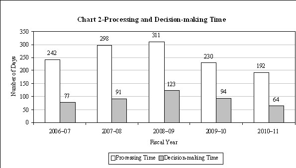 Chart 2-Processing and Decision-making Time Graph