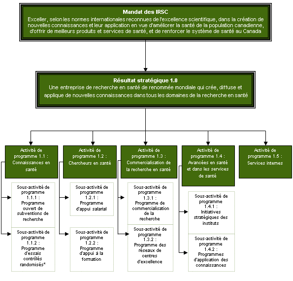 Diagramme du Architecture d’activit de programme