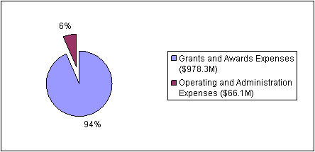 Financial Highlights Chart: Allocation of CIHR Expenses between Grants and Operating Expenses