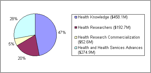 Financial Highlights Chart: Allocation of CIHR Grants and Awards Expenses