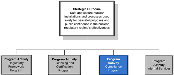 Diagram illustrates the Program Activity: Compliance