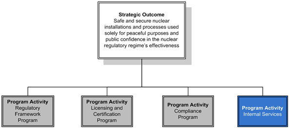 Diagram illustrates the Program Activity: Internal Services