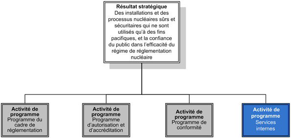 Diagram illustre l’Activit de programme : Services internes