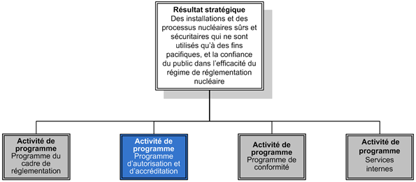 Diagram illustre l’Activit de programme : Autorisation et accrditation